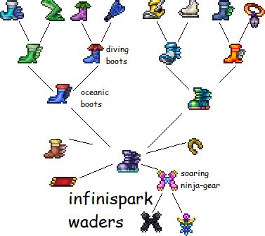 terraria fastest boots crafting tree.